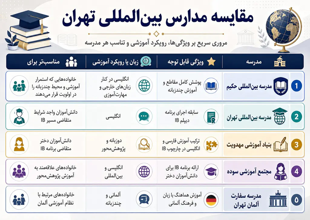 مقایسه مدارس بین المللی تهران