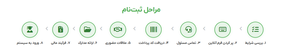 مراحل ثبت نام مدرسه بین المللی حکیم